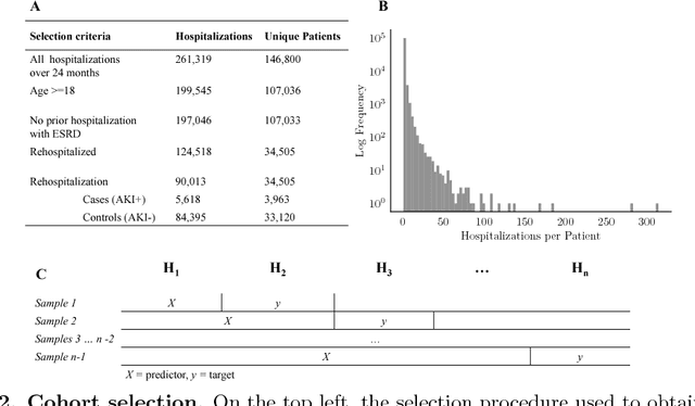 Figure 3 for Predicting Acute Kidney Injury at Hospital Re-entry Using High-dimensional Electronic Health Record Data