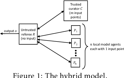 Figure 1 for The power of synergy in differential privacy: Combining a small curator with local randomizers