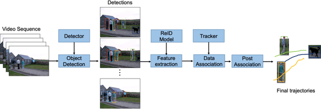 Figure 1 for 1st Place Solution to ECCV-TAO-2020: Detect and Represent Any Object for Tracking