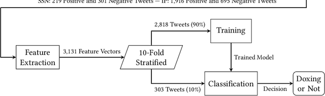 Figure 2 for Automated Detection of Doxing on Twitter