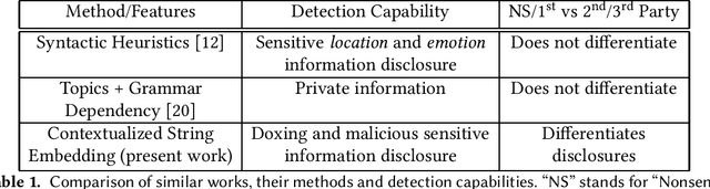 Figure 1 for Automated Detection of Doxing on Twitter