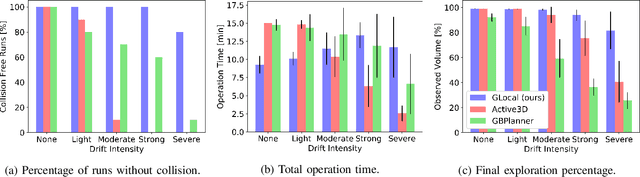 Figure 4 for A Unified Approach for Autonomous Volumetric Exploration of Large Scale Environments under Severe Odometry Drift