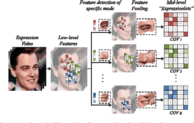 Figure 1 for Learning Expressionlets via Universal Manifold Model for Dynamic Facial Expression Recognition