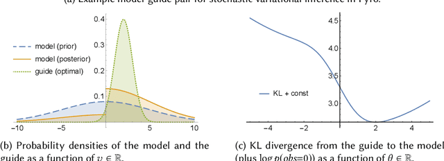Figure 1 for Towards Verified Stochastic Variational Inference for Probabilistic Programs