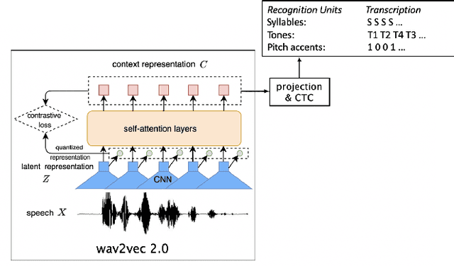 Figure 1 for Automatic recognition of suprasegmentals in speech
