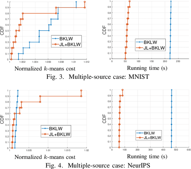 Figure 2 for Communication-efficient k-Means for Edge-based Machine Learning