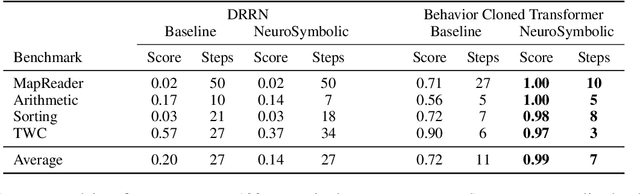 Figure 3 for Behavior Cloned Transformers are Neurosymbolic Reasoners