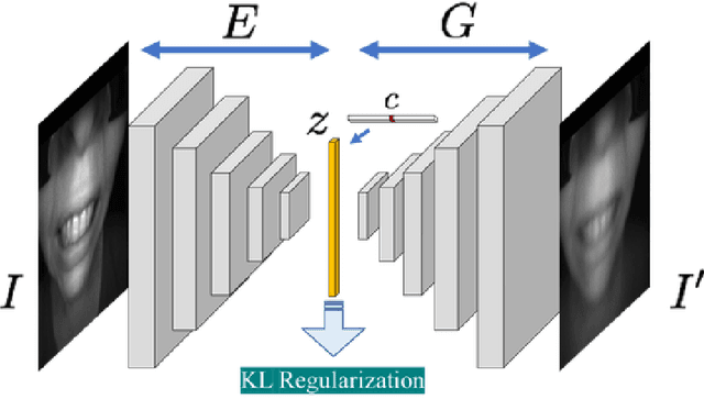 Figure 3 for Towards Disentangled Representations for Human Retargeting by Multi-view Learning