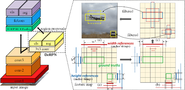 Figure 3 for DeRPN: Taking a further step toward more general object detection