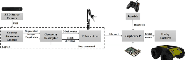 Figure 1 for Vision-based Obstacle Removal System for Autonomous Ground Vehicles Using a Robotic Arm