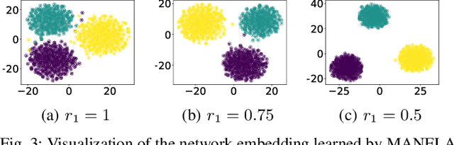 Figure 3 for MANELA: A Multi-Agent Algorithm for Learning Network Embeddings