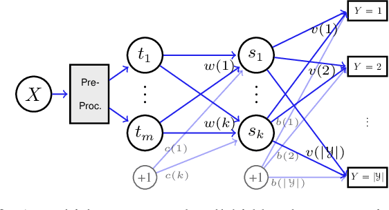 Figure 2 for An Information Theoretic Interpretation to Deep Neural Networks