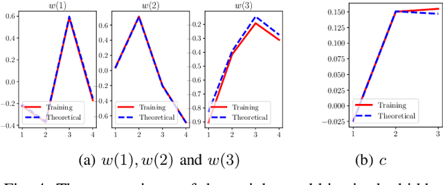 Figure 4 for An Information Theoretic Interpretation to Deep Neural Networks