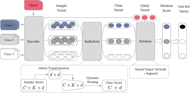 Figure 1 for Few-Shot Text Classification with Induction Network