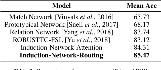Figure 3 for Few-Shot Text Classification with Induction Network