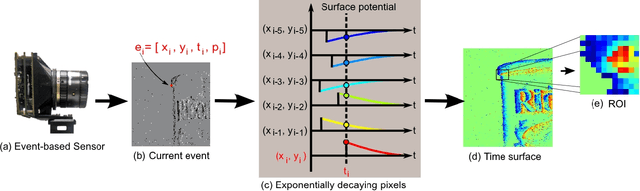 Figure 1 for Event-based Feature Extraction Using Adaptive Selection Thresholds