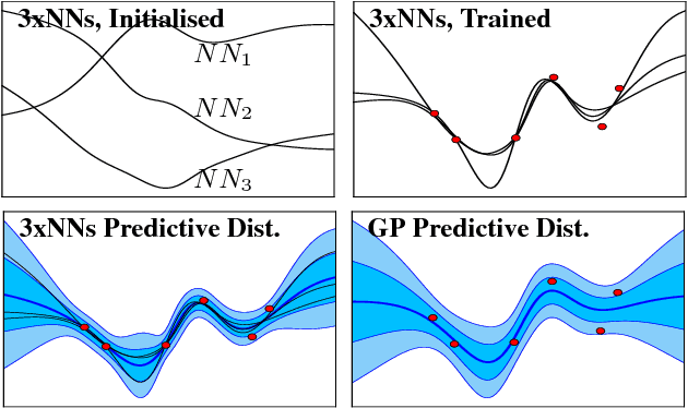 Figure 1 for Uncertainty in Neural Networks: Bayesian Ensembling