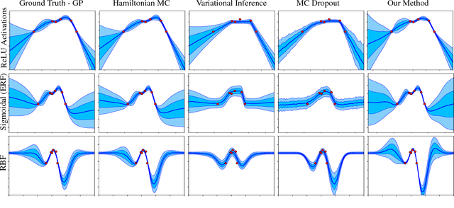 Figure 3 for Uncertainty in Neural Networks: Bayesian Ensembling