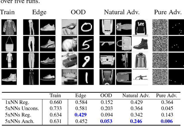 Figure 4 for Uncertainty in Neural Networks: Bayesian Ensembling