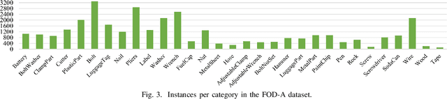 Figure 3 for FOD-A: A Dataset for Foreign Object Debris in Airports