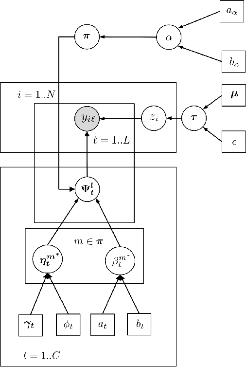 Figure 3 for Bayesian Nonparametric Crowdsourcing