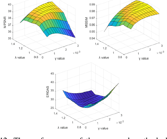 Figure 4 for Hyperspectral Image Denoising Using Non-convex Local Low-rank and Sparse Separation with Spatial-Spectral Total Variation Regularization