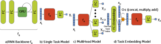 Figure 3 for Grape Cold Hardiness Prediction via Multi-Task Learning