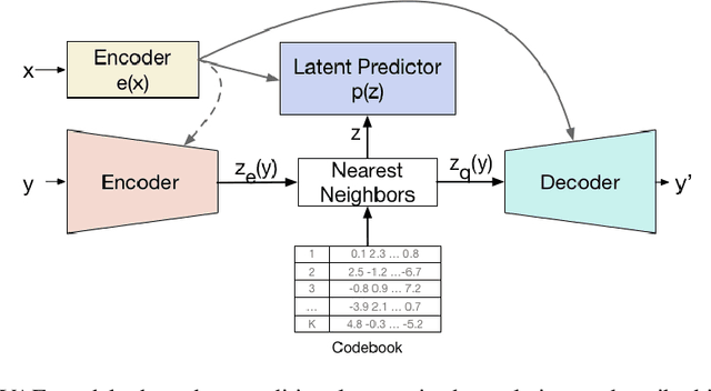 Figure 3 for Theory and Experiments on Vector Quantized Autoencoders