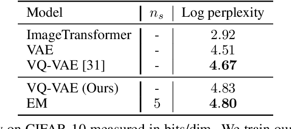 Figure 4 for Theory and Experiments on Vector Quantized Autoencoders