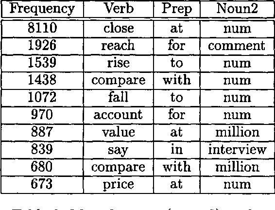 Figure 2 for Statistical Models for Unsupervised Prepositional Phrase Attachment