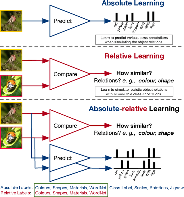 Figure 1 for Rethinking Class Relations: Absolute-relative Few-shot Learning
