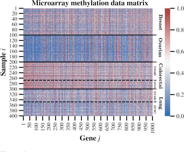 Figure 4 for Doubly Non-Central Beta Matrix Factorization for DNA Methylation Data