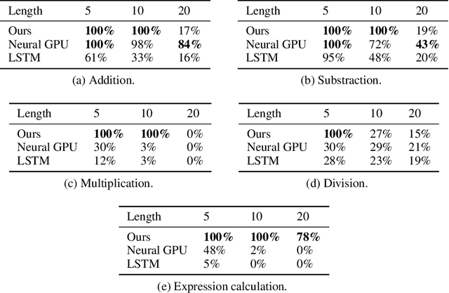 Figure 2 for Neural Arithmetic Expression Calculator
