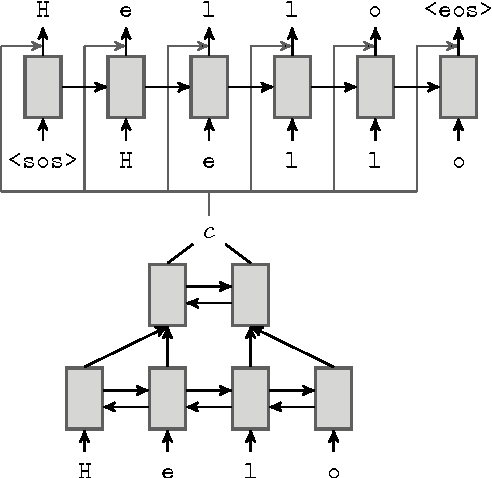 Figure 1 for Neural Language Correction with Character-Based Attention