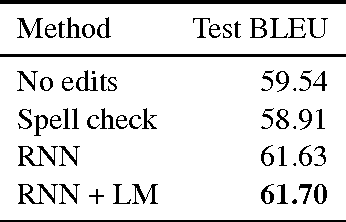 Figure 2 for Neural Language Correction with Character-Based Attention