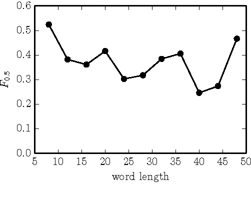 Figure 4 for Neural Language Correction with Character-Based Attention