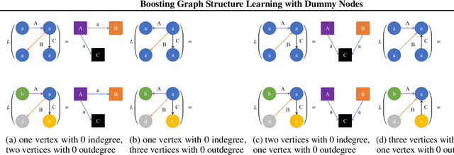 Figure 1 for Boosting Graph Structure Learning with Dummy Nodes