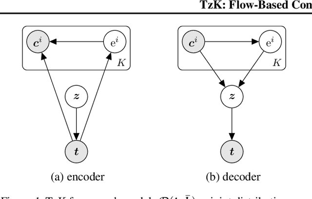 Figure 1 for TzK: Flow-Based Conditional Generative Model