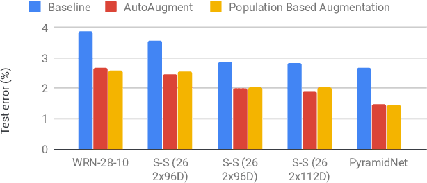 Figure 1 for Population Based Augmentation: Efficient Learning of Augmentation Policy Schedules