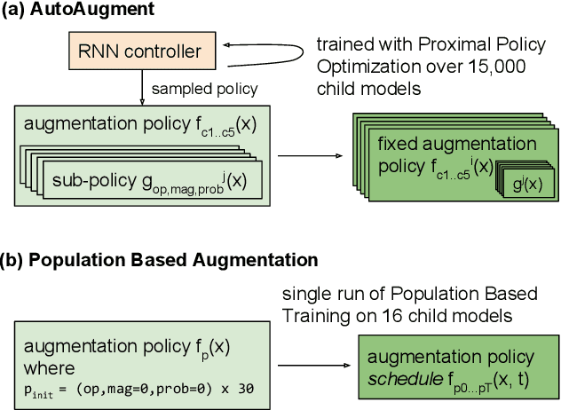 Figure 3 for Population Based Augmentation: Efficient Learning of Augmentation Policy Schedules