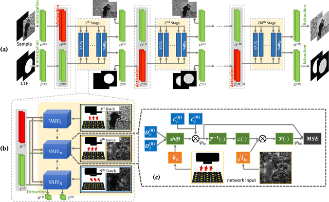 Figure 2 for PgNN: Physics-guided Neural Network for Fourier Ptychographic Microscopy