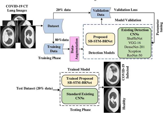 Figure 3 for COVID-19 Detection and Analysis From Lung CT Images using Novel Channel Boosted CNNs