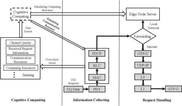 Figure 2 for In-Edge AI: Intelligentizing Mobile Edge Computing, Caching and Communication by Federated Learning