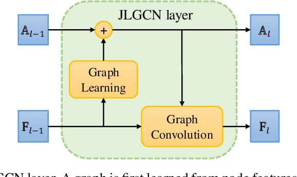 Figure 1 for Joint Learning of Graph Representation and Node Features in Graph Convolutional Neural Networks