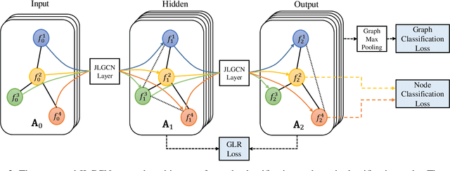 Figure 3 for Joint Learning of Graph Representation and Node Features in Graph Convolutional Neural Networks