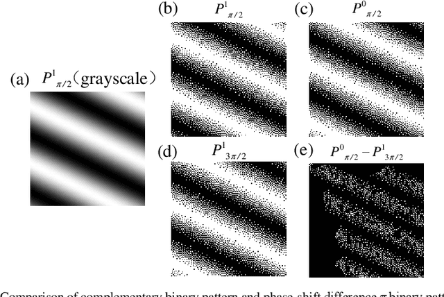 Figure 3 for Complementary Fourier single-pixel imaging