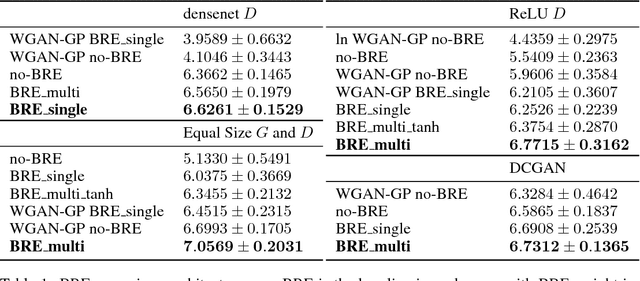 Figure 2 for Improving GAN Training via Binarized Representation Entropy (BRE) Regularization