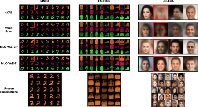 Figure 3 for Multilinear Latent Conditioning for Generating Unseen Attribute Combinations