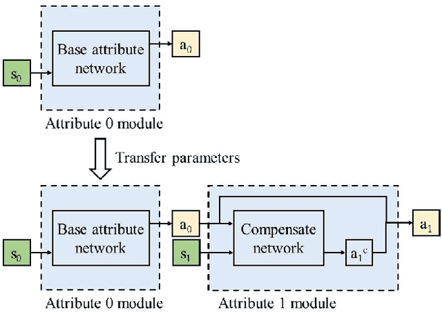 Figure 2 for Cascade Attribute Learning Network
