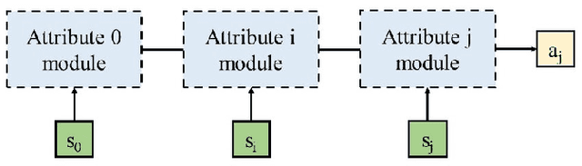Figure 3 for Cascade Attribute Learning Network